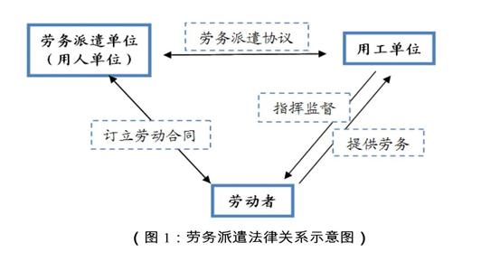 劳务派遣用工有风险，要怎么用？